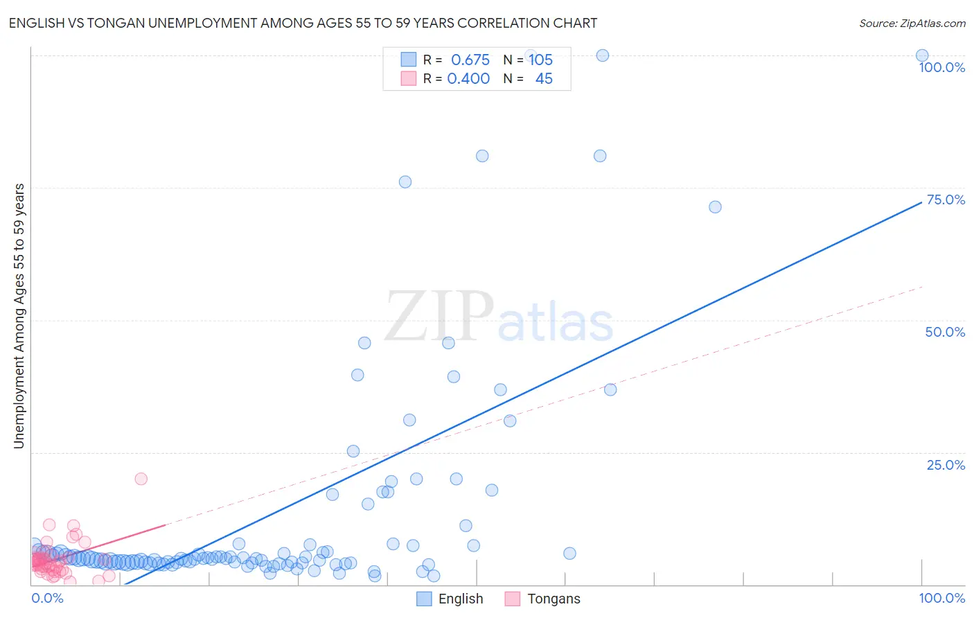 English vs Tongan Unemployment Among Ages 55 to 59 years