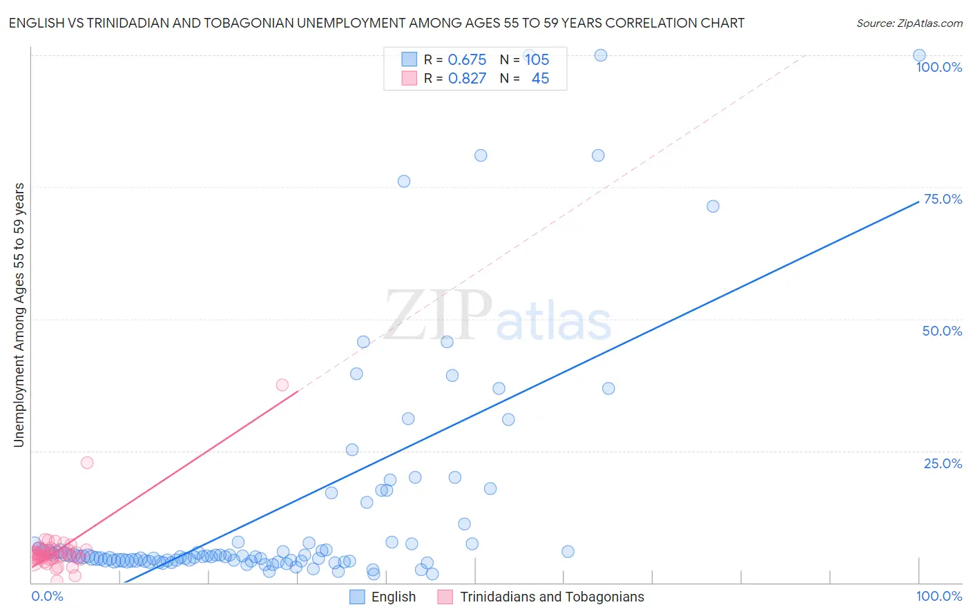 English vs Trinidadian and Tobagonian Unemployment Among Ages 55 to 59 years