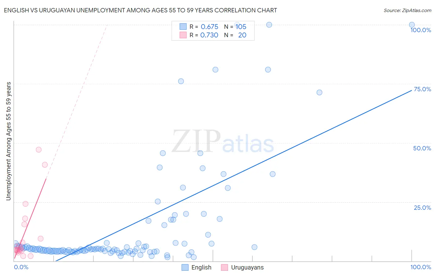 English vs Uruguayan Unemployment Among Ages 55 to 59 years