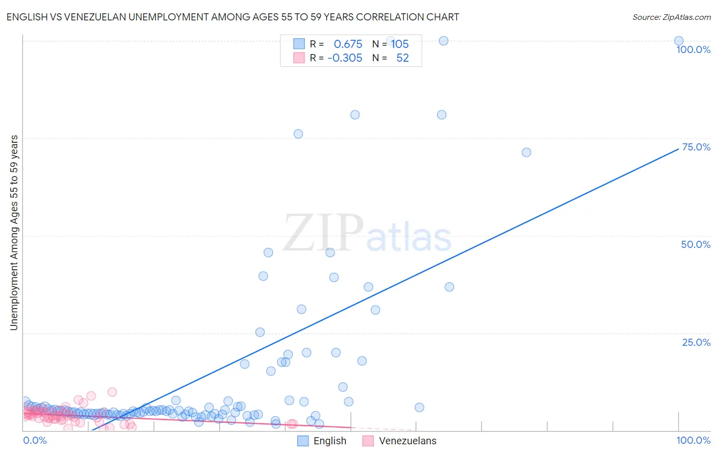 English vs Venezuelan Unemployment Among Ages 55 to 59 years