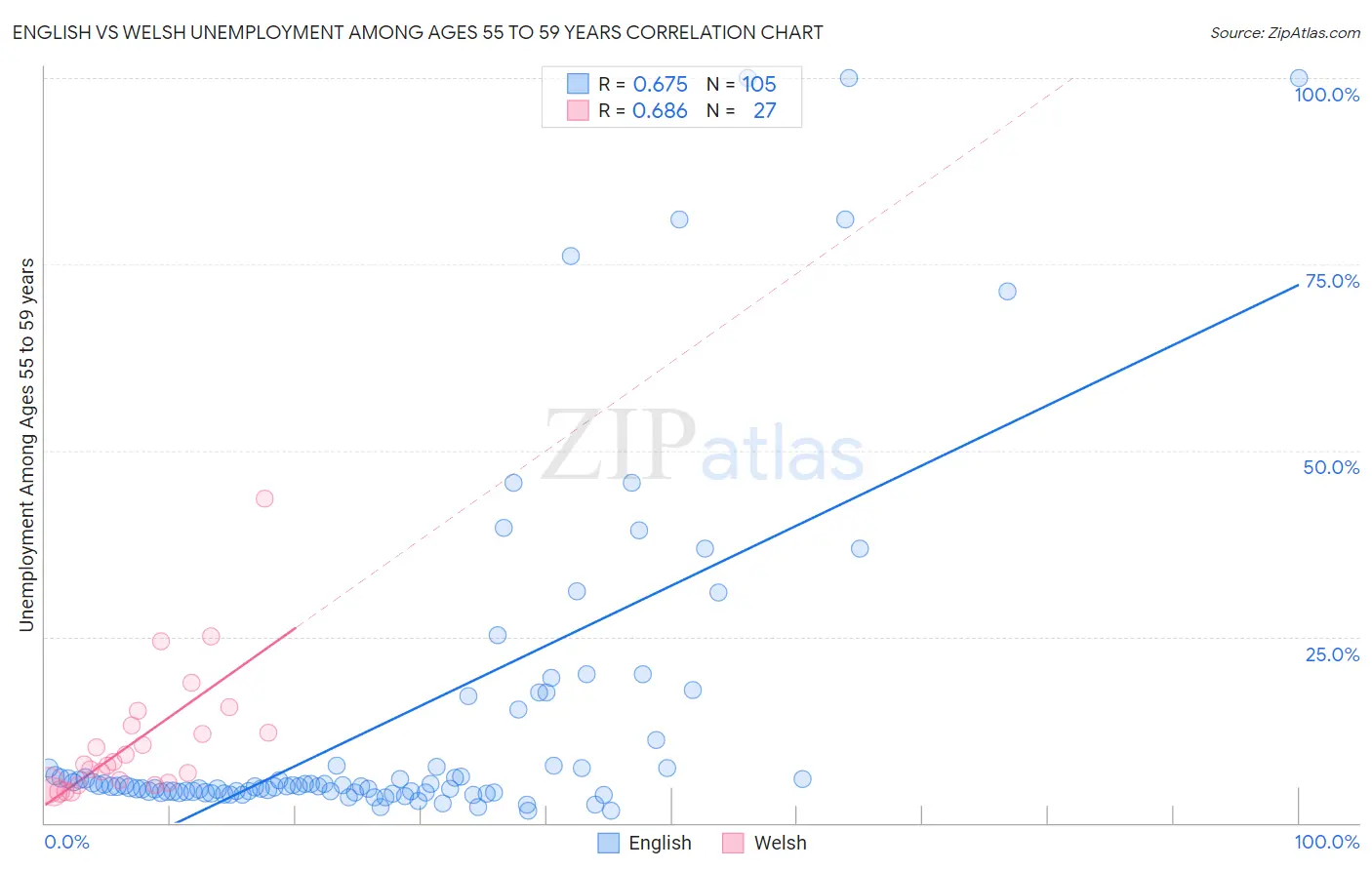 English vs Welsh Unemployment Among Ages 55 to 59 years