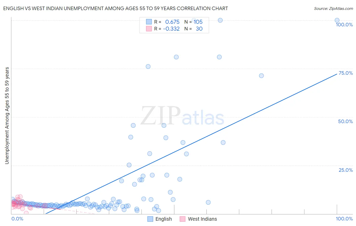 English vs West Indian Unemployment Among Ages 55 to 59 years