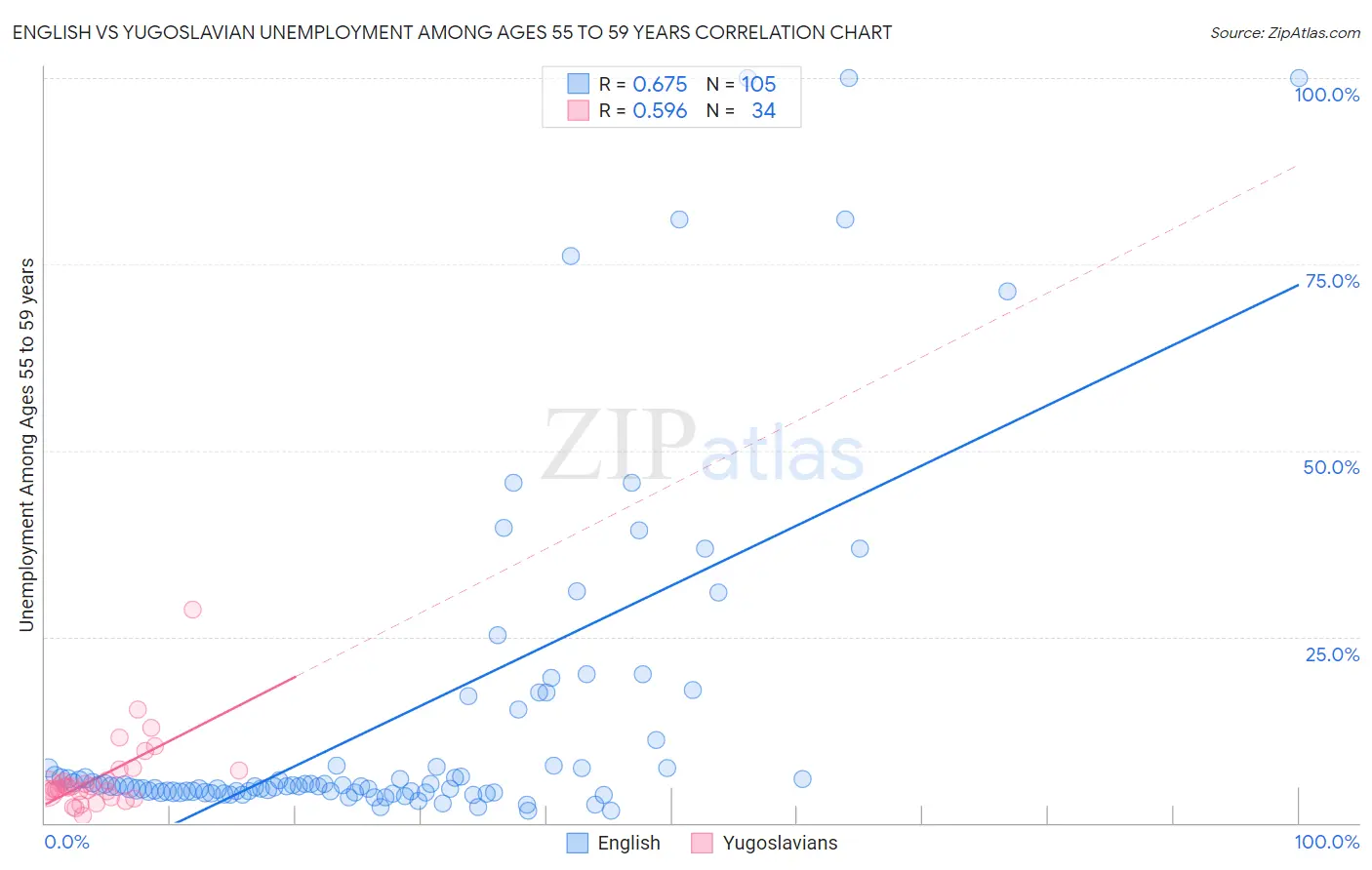 English vs Yugoslavian Unemployment Among Ages 55 to 59 years