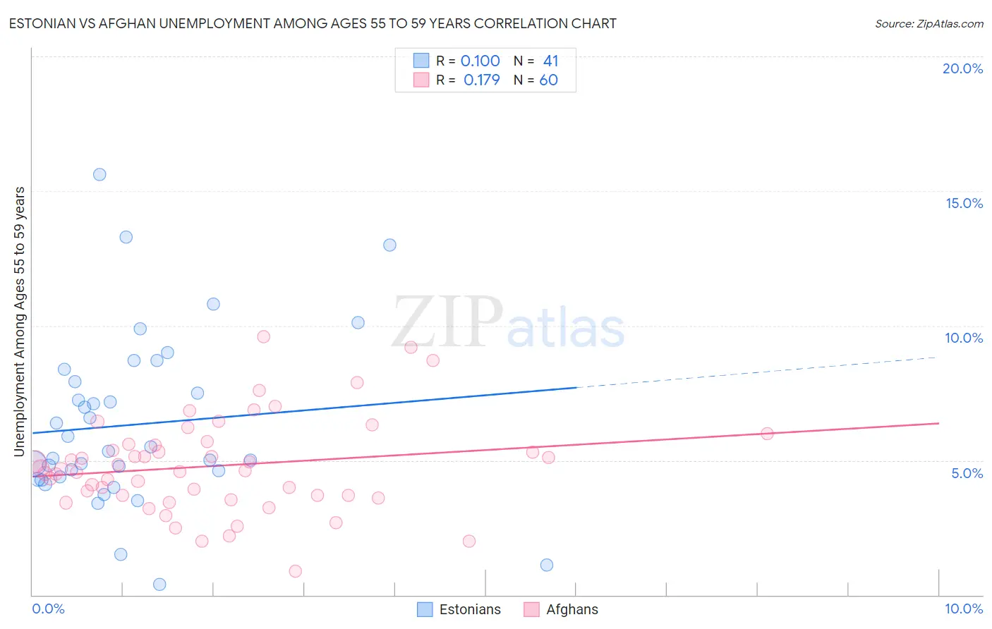 Estonian vs Afghan Unemployment Among Ages 55 to 59 years