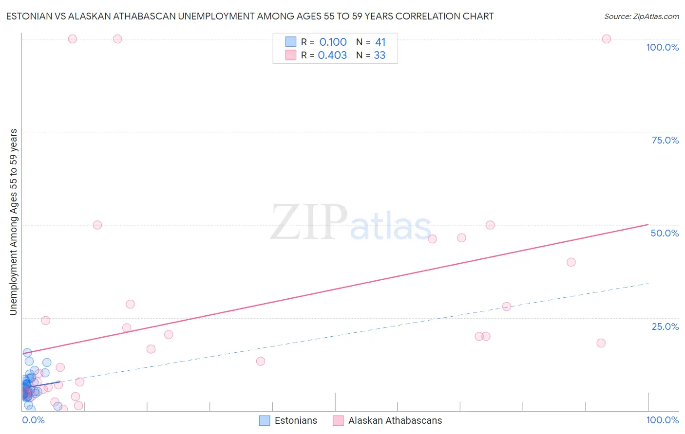 Estonian vs Alaskan Athabascan Unemployment Among Ages 55 to 59 years