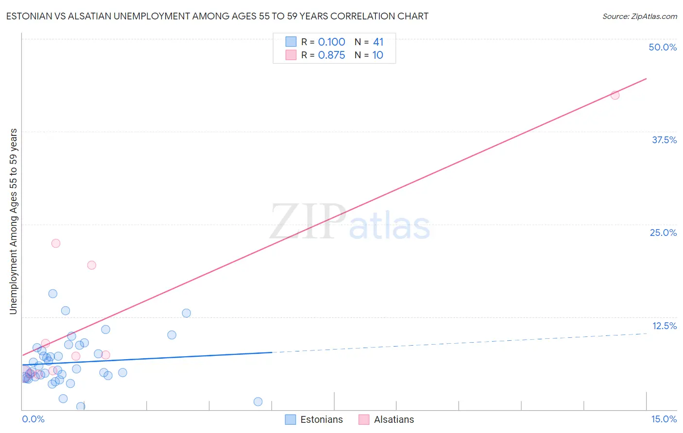Estonian vs Alsatian Unemployment Among Ages 55 to 59 years