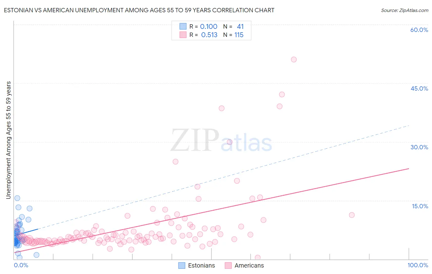 Estonian vs American Unemployment Among Ages 55 to 59 years