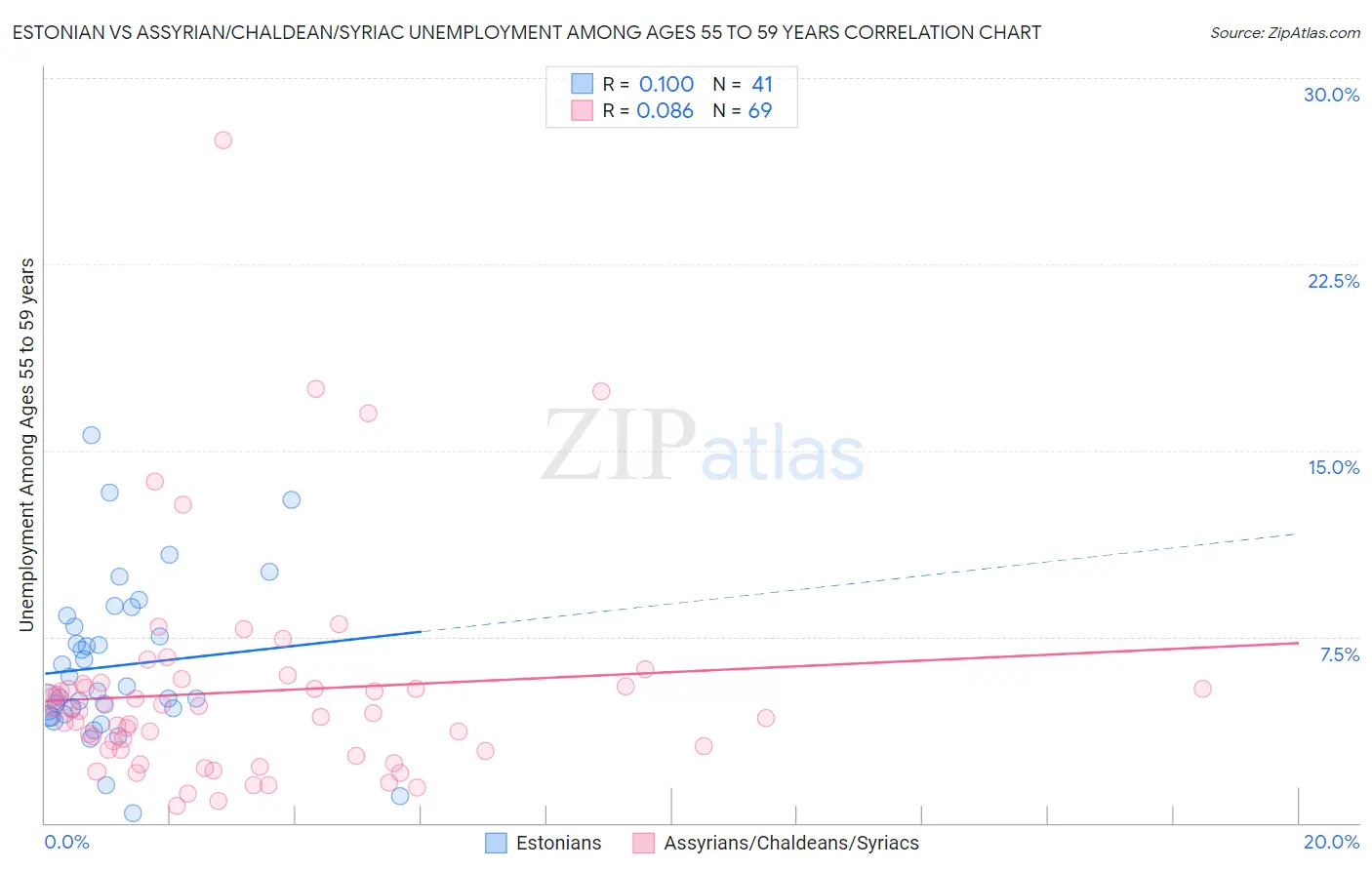 Estonian vs Assyrian/Chaldean/Syriac Unemployment Among Ages 55 to 59 years