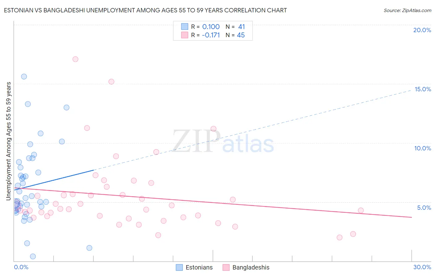 Estonian vs Bangladeshi Unemployment Among Ages 55 to 59 years