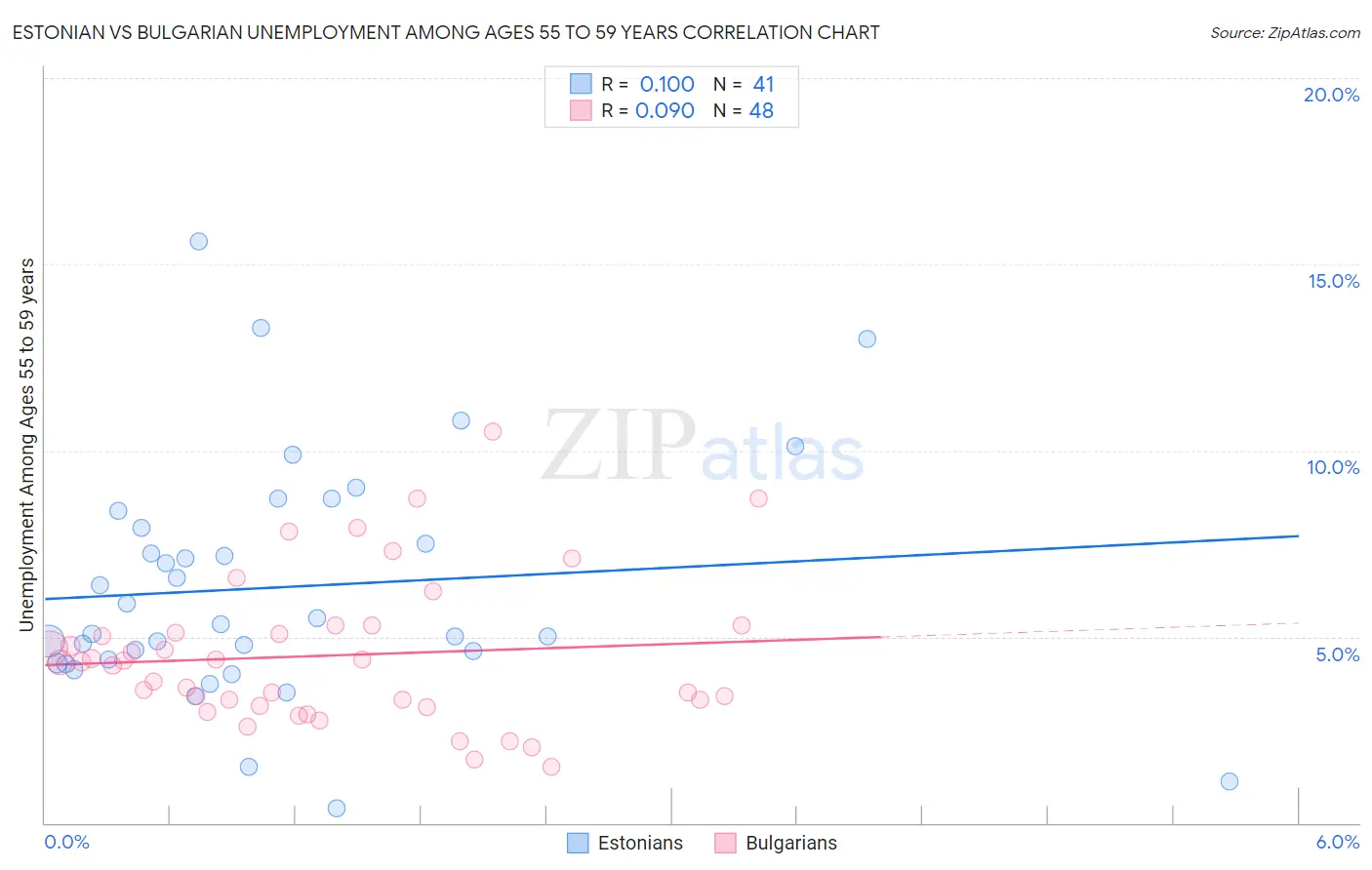 Estonian vs Bulgarian Unemployment Among Ages 55 to 59 years