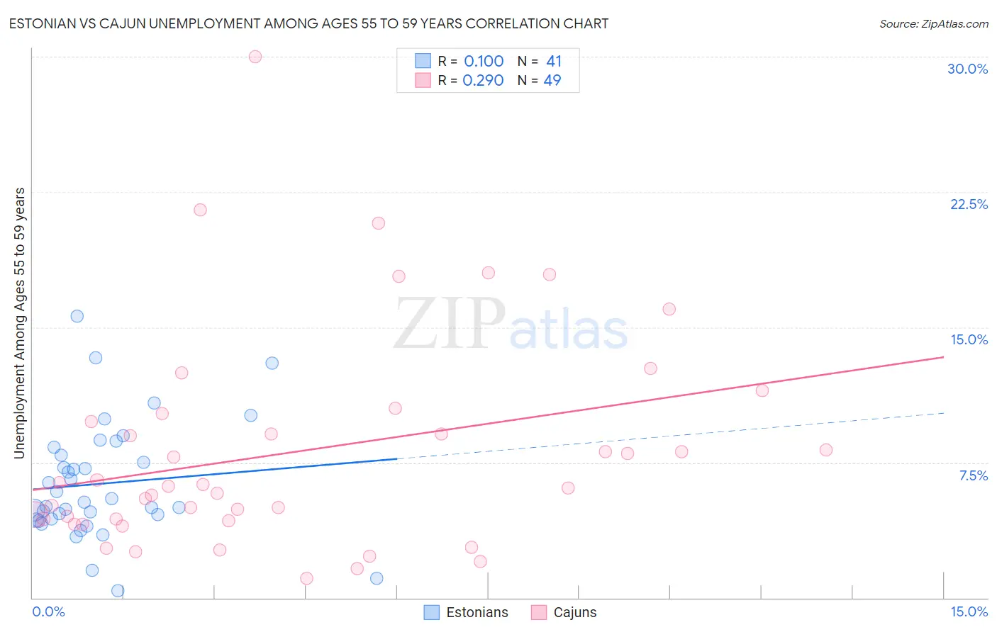 Estonian vs Cajun Unemployment Among Ages 55 to 59 years