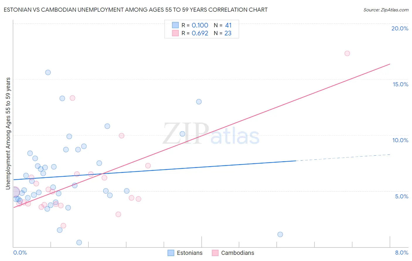 Estonian vs Cambodian Unemployment Among Ages 55 to 59 years