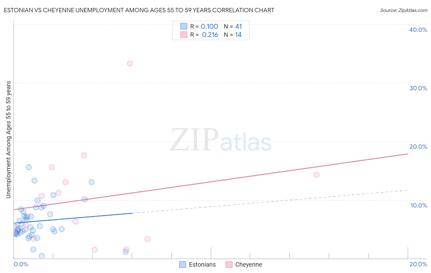 Estonian vs Cheyenne Unemployment Among Ages 55 to 59 years