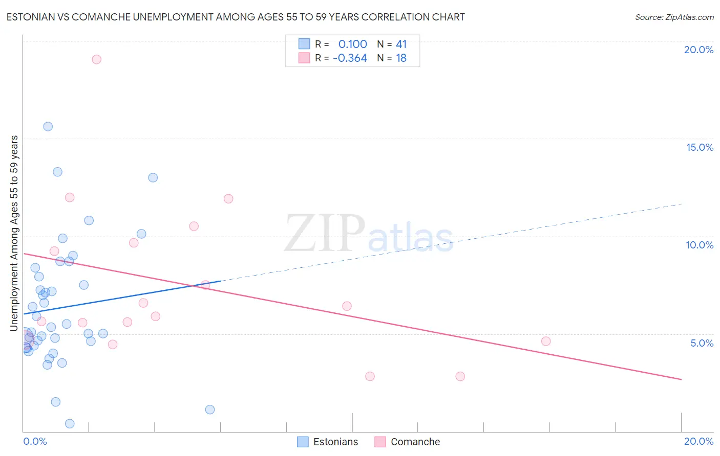 Estonian vs Comanche Unemployment Among Ages 55 to 59 years