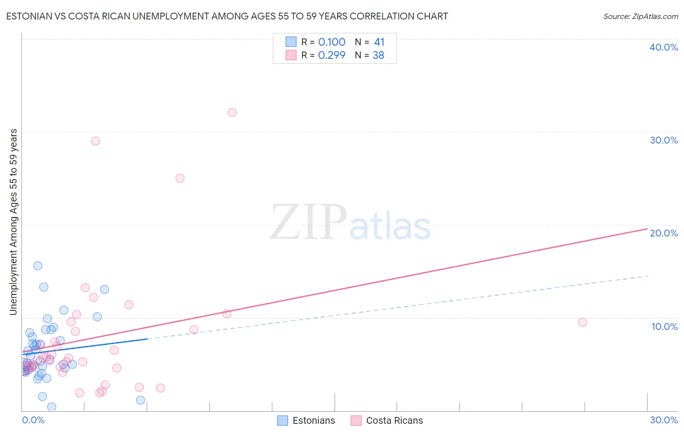 Estonian vs Costa Rican Unemployment Among Ages 55 to 59 years