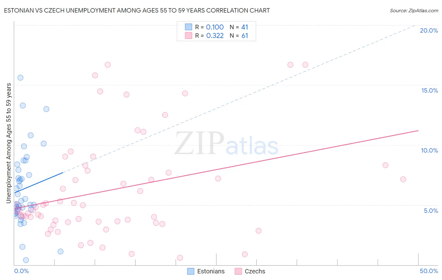 Estonian vs Czech Unemployment Among Ages 55 to 59 years