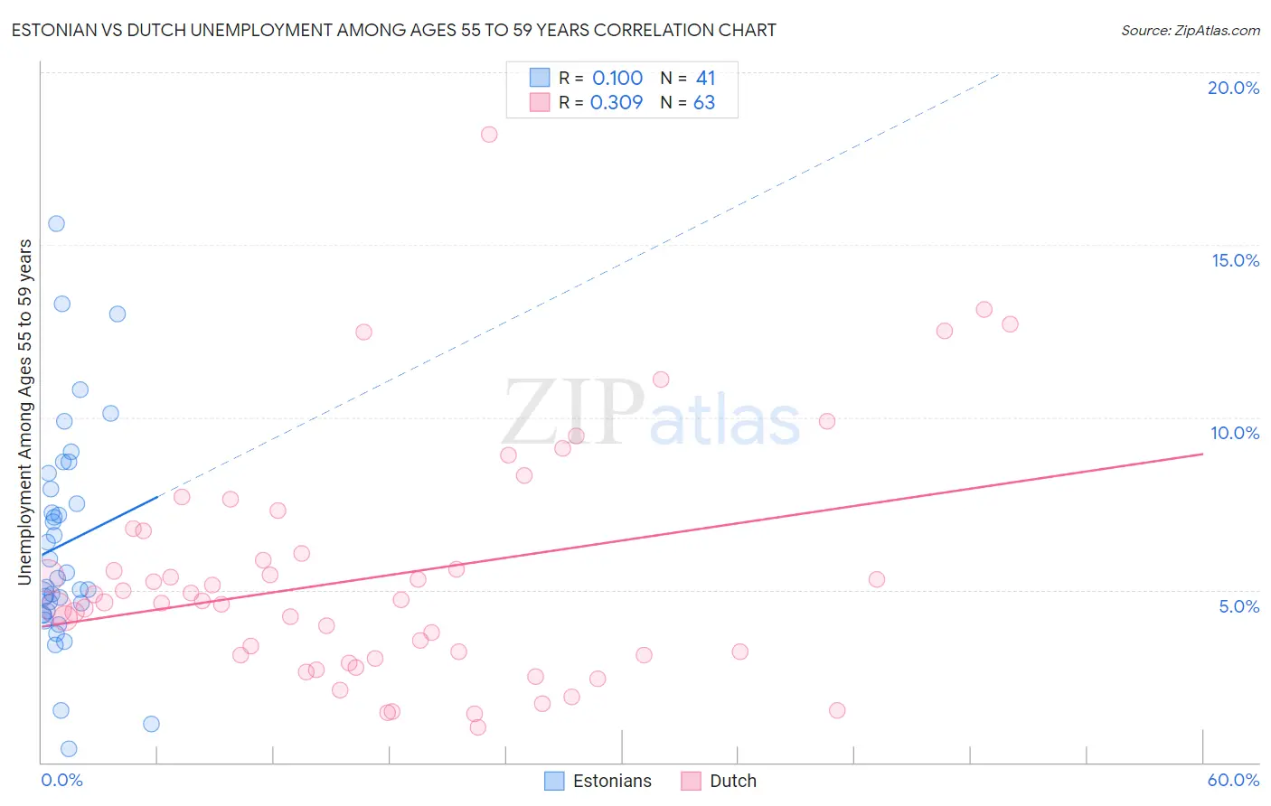 Estonian vs Dutch Unemployment Among Ages 55 to 59 years