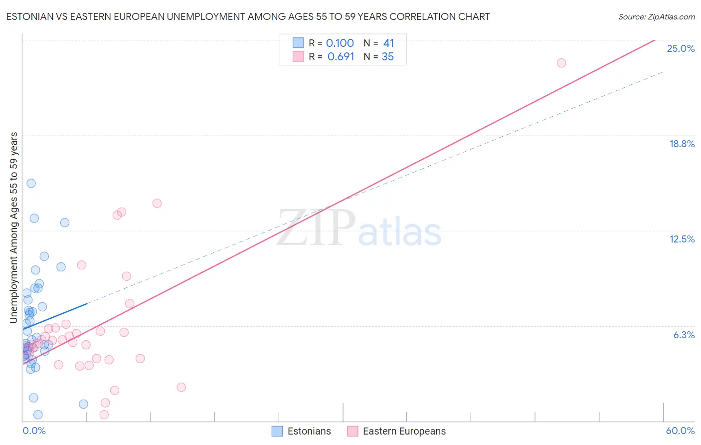 Estonian vs Eastern European Unemployment Among Ages 55 to 59 years