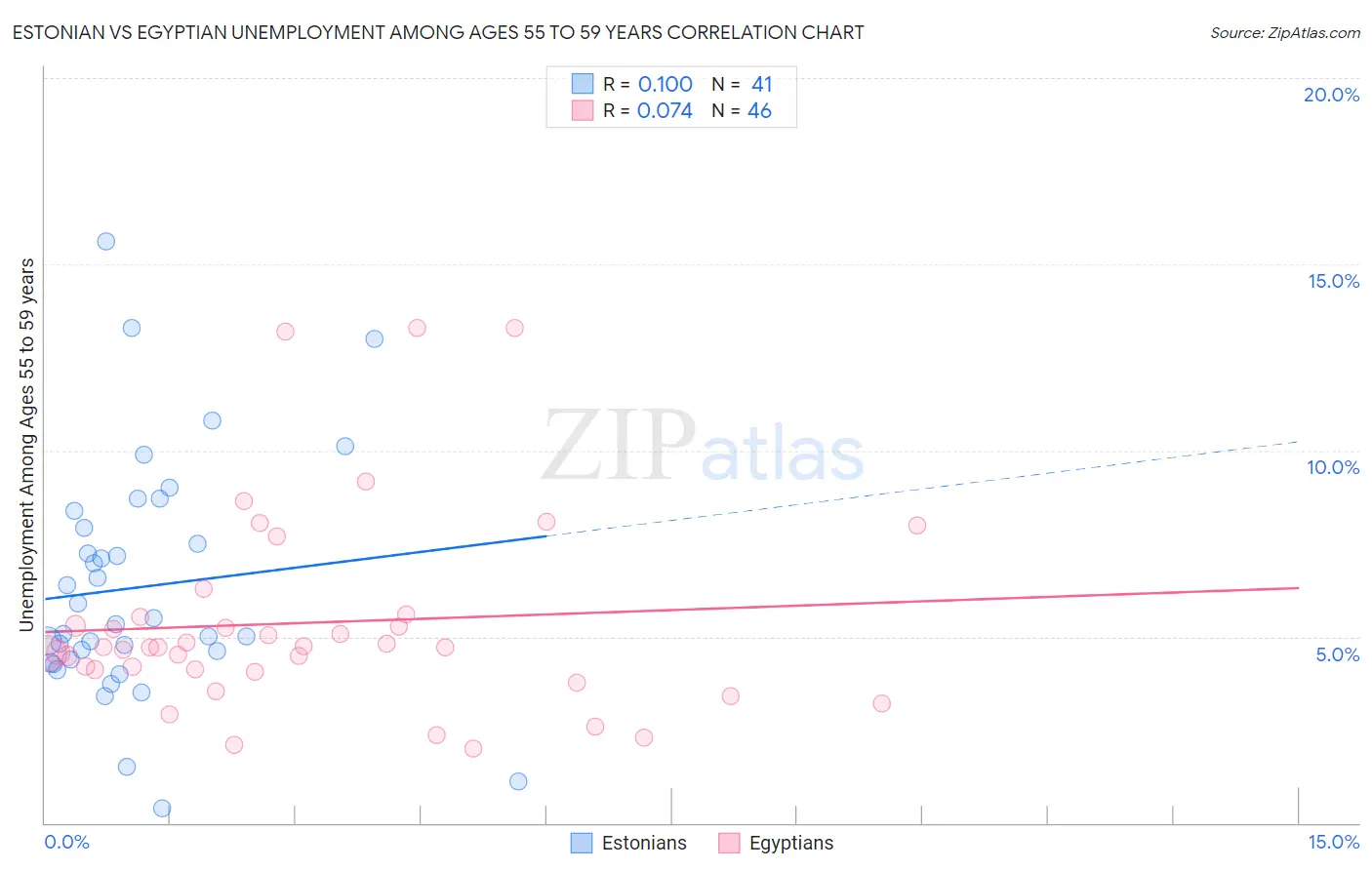 Estonian vs Egyptian Unemployment Among Ages 55 to 59 years