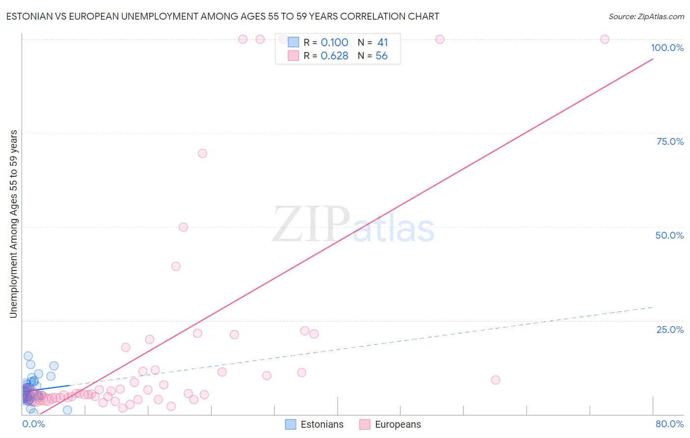 Estonian vs European Unemployment Among Ages 55 to 59 years