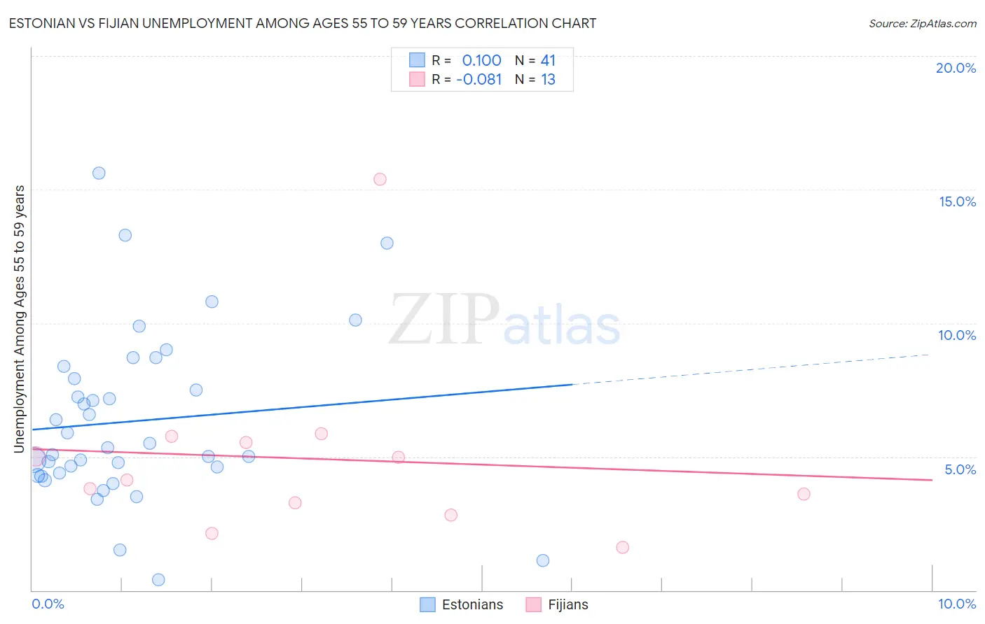 Estonian vs Fijian Unemployment Among Ages 55 to 59 years