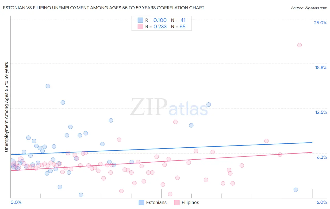Estonian vs Filipino Unemployment Among Ages 55 to 59 years