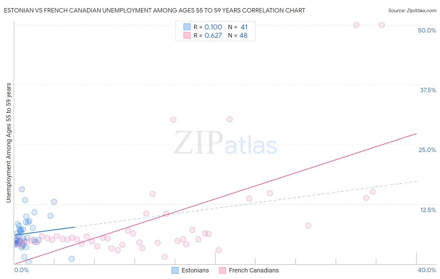 Estonian vs French Canadian Unemployment Among Ages 55 to 59 years
