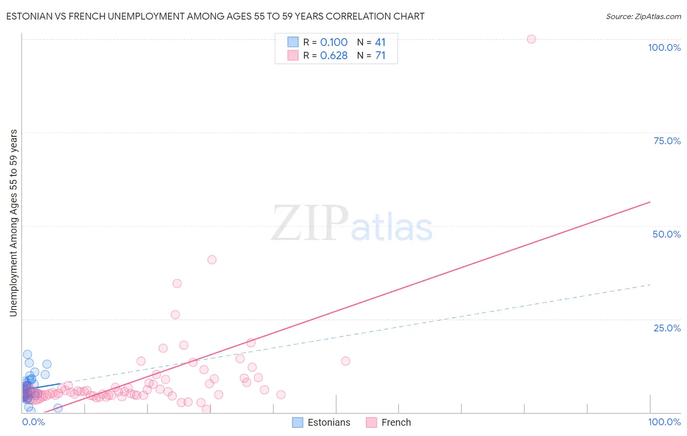 Estonian vs French Unemployment Among Ages 55 to 59 years