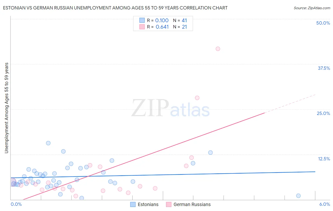 Estonian vs German Russian Unemployment Among Ages 55 to 59 years