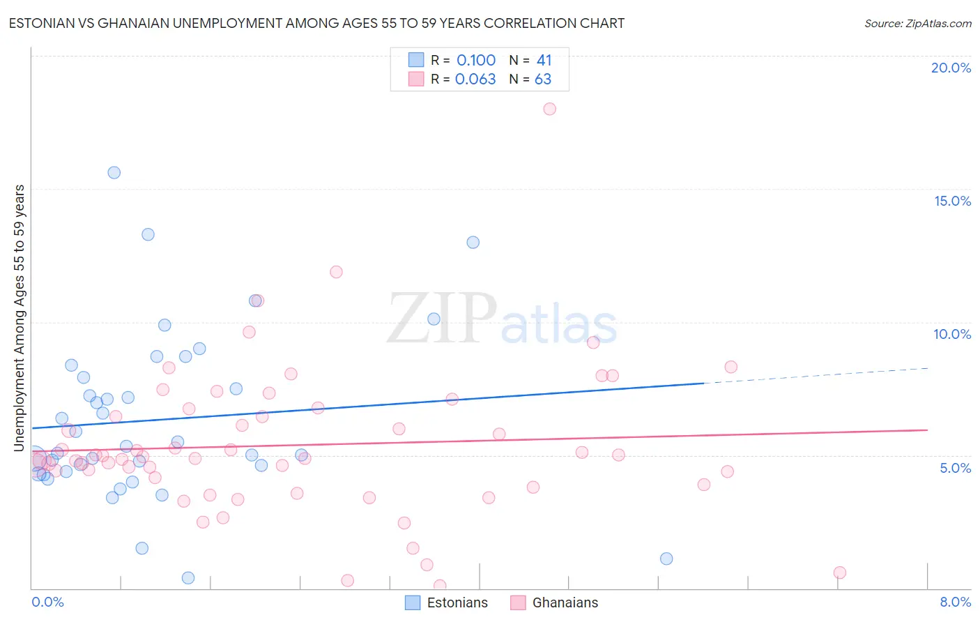 Estonian vs Ghanaian Unemployment Among Ages 55 to 59 years