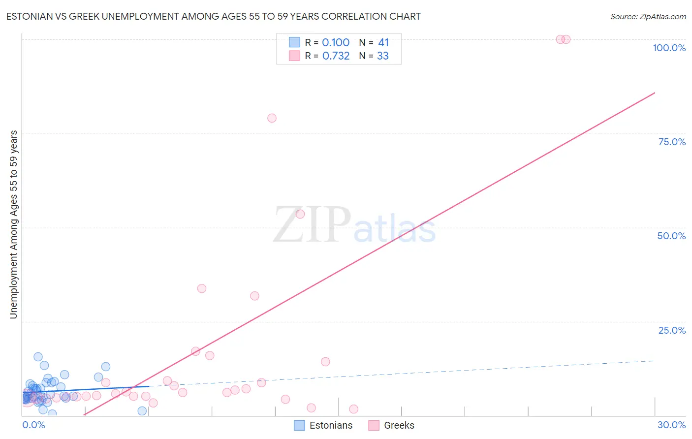Estonian vs Greek Unemployment Among Ages 55 to 59 years