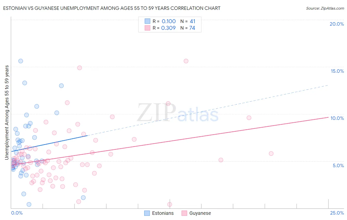 Estonian vs Guyanese Unemployment Among Ages 55 to 59 years