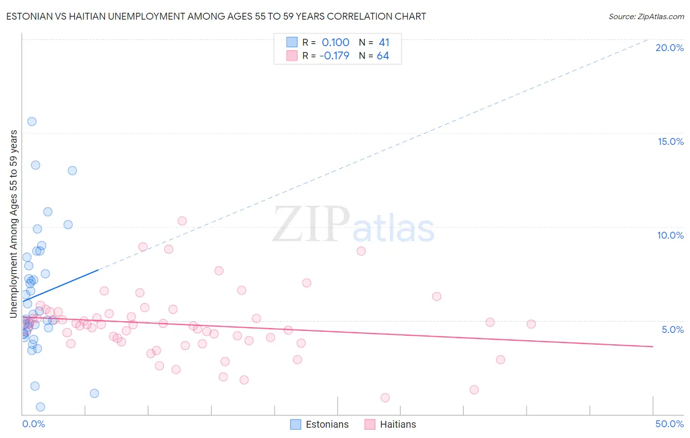 Estonian vs Haitian Unemployment Among Ages 55 to 59 years