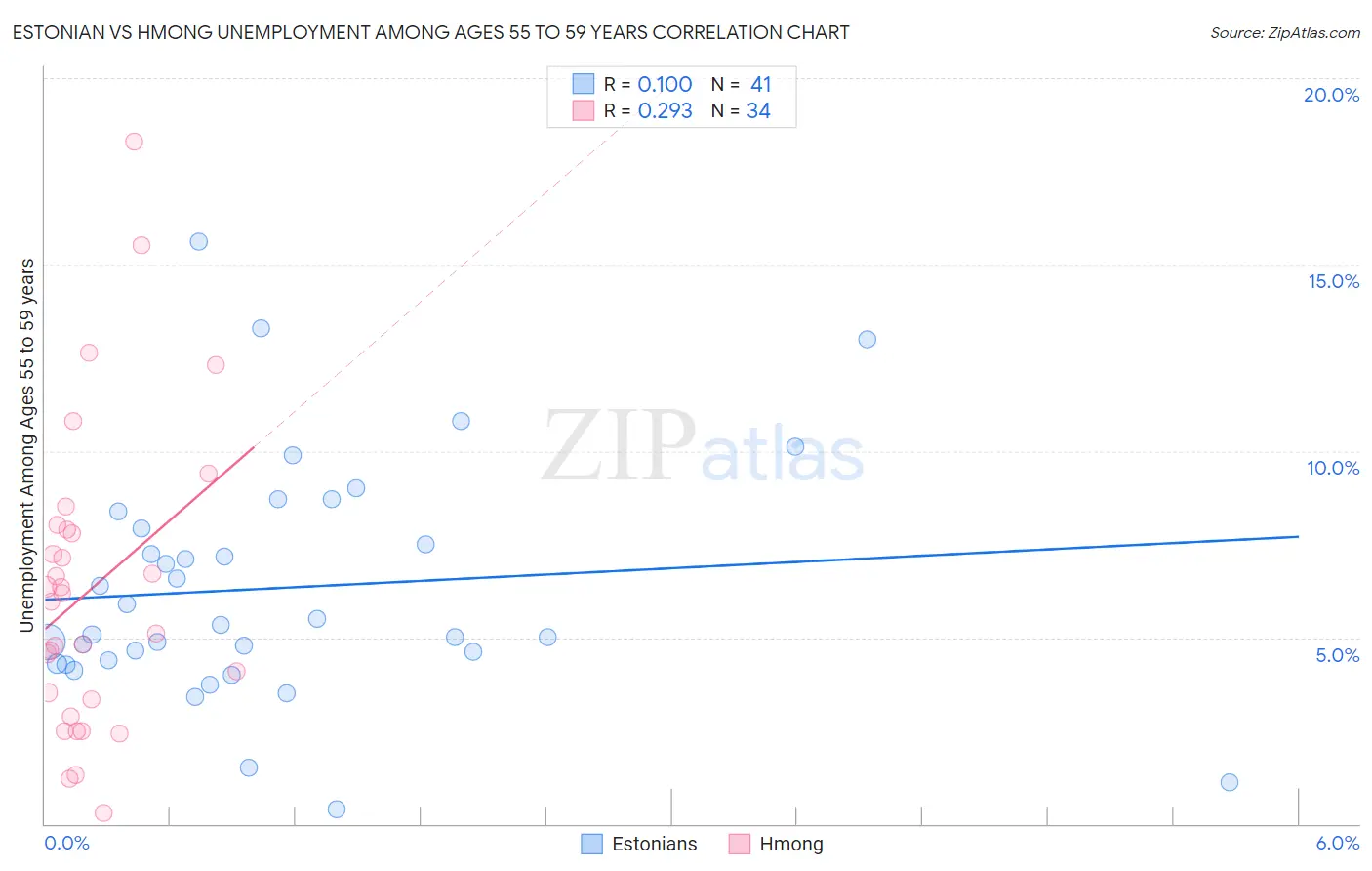 Estonian vs Hmong Unemployment Among Ages 55 to 59 years