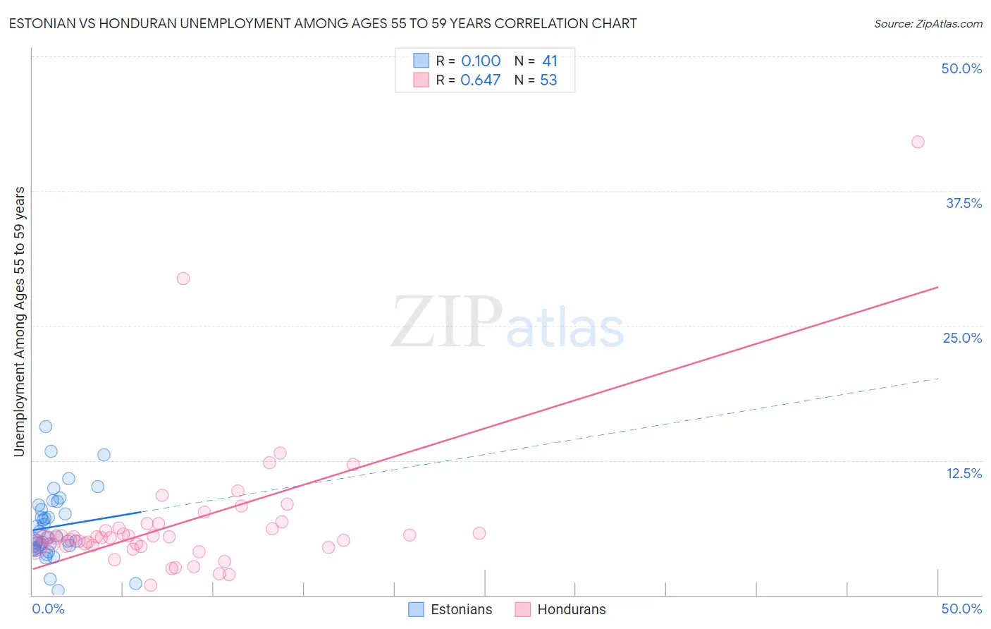 Estonian vs Honduran Unemployment Among Ages 55 to 59 years