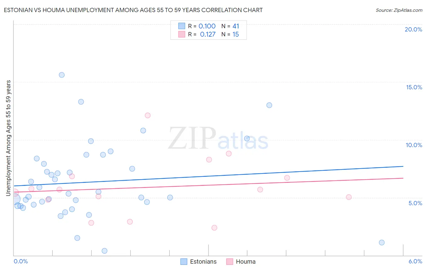 Estonian vs Houma Unemployment Among Ages 55 to 59 years