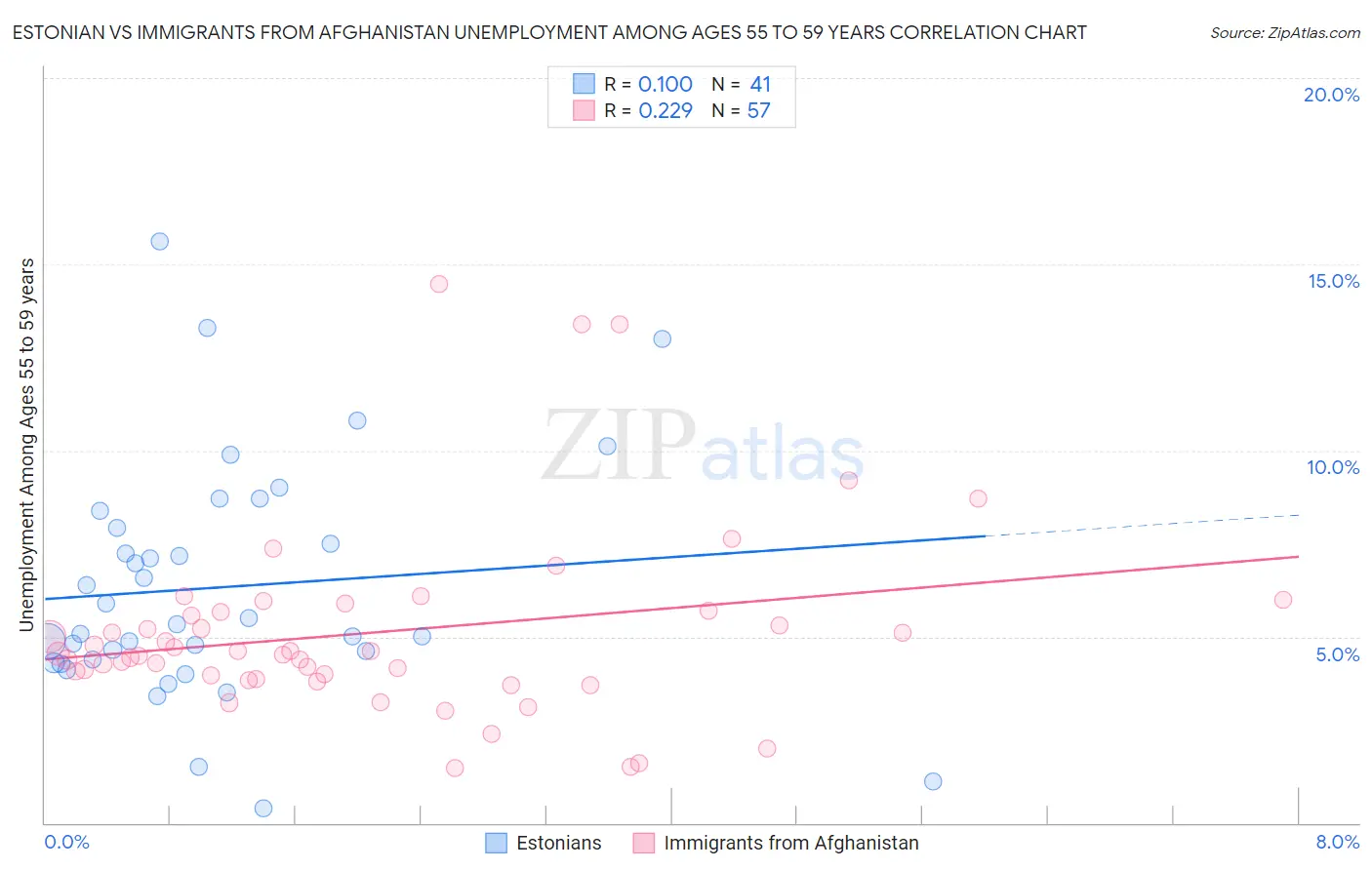 Estonian vs Immigrants from Afghanistan Unemployment Among Ages 55 to 59 years