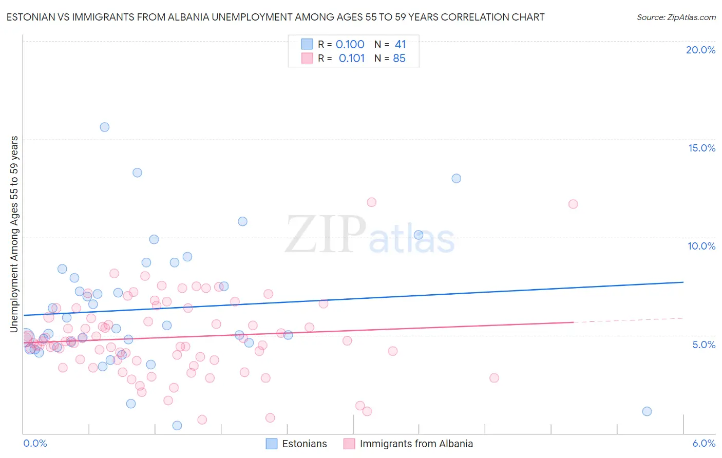 Estonian vs Immigrants from Albania Unemployment Among Ages 55 to 59 years