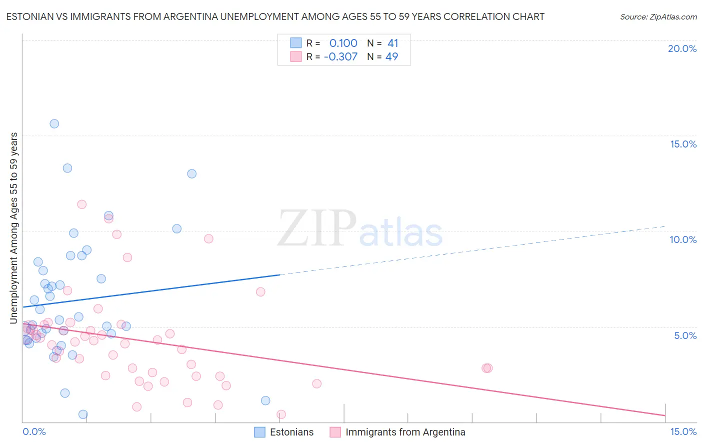Estonian vs Immigrants from Argentina Unemployment Among Ages 55 to 59 years