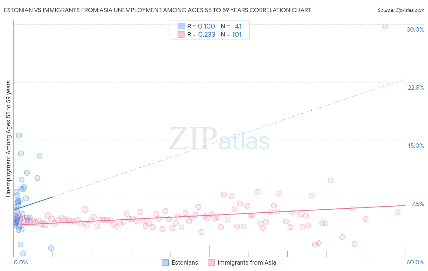 Estonian vs Immigrants from Asia Unemployment Among Ages 55 to 59 years