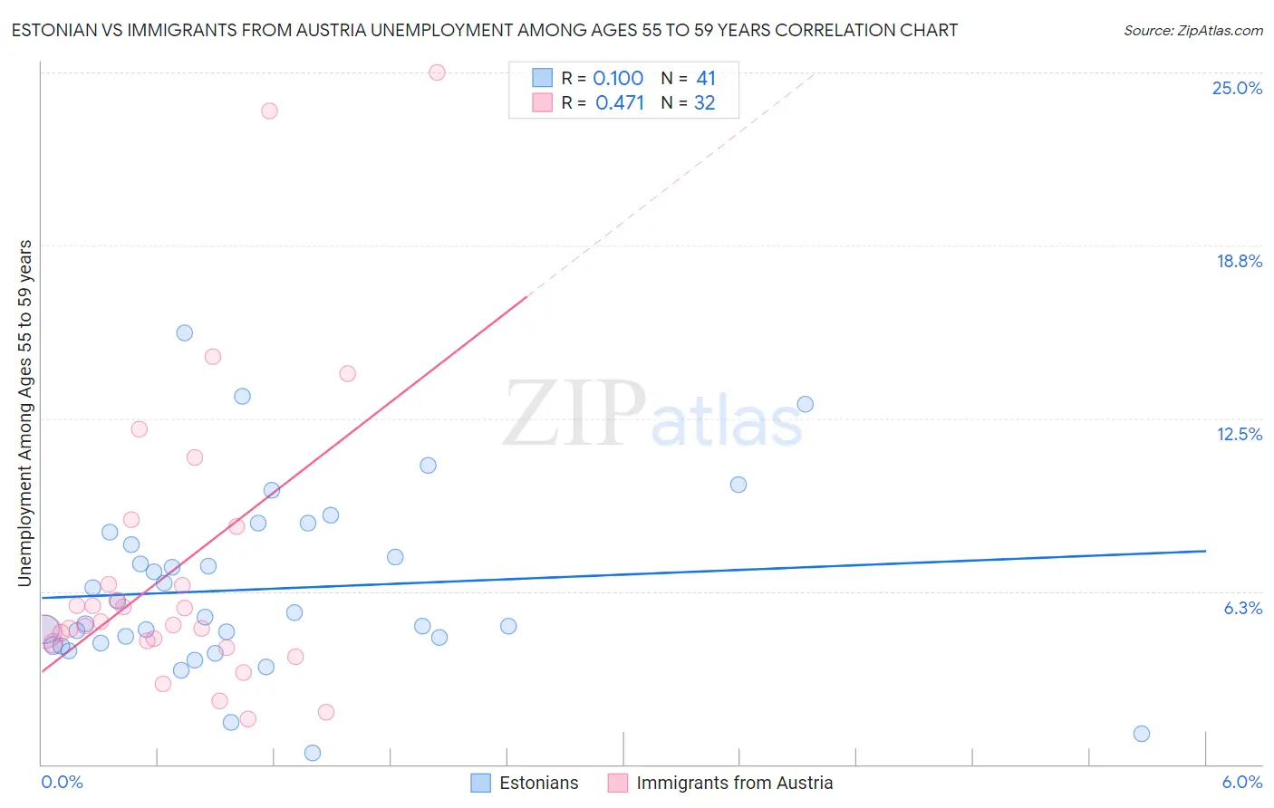 Estonian vs Immigrants from Austria Unemployment Among Ages 55 to 59 years