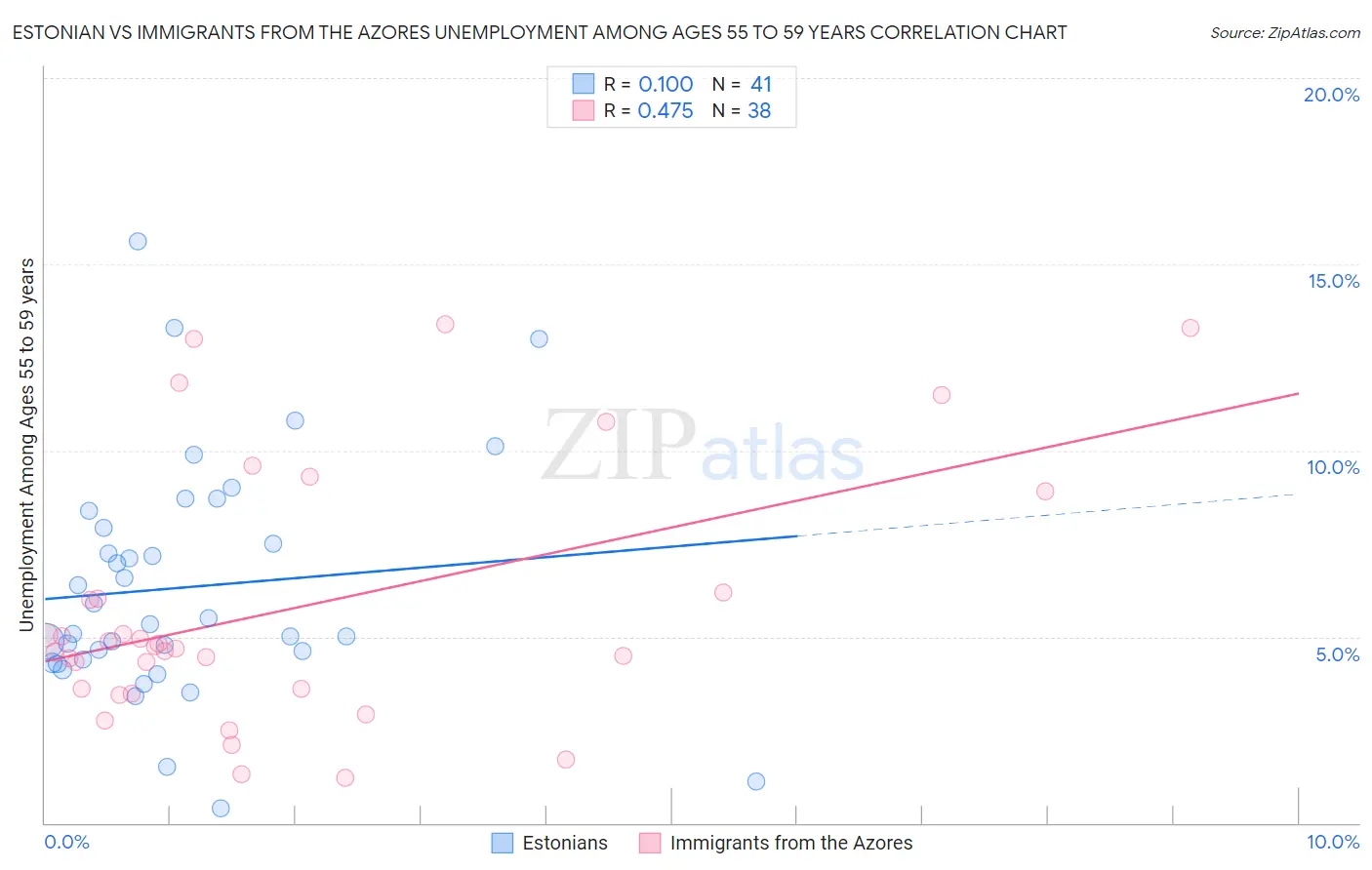 Estonian vs Immigrants from the Azores Unemployment Among Ages 55 to 59 years