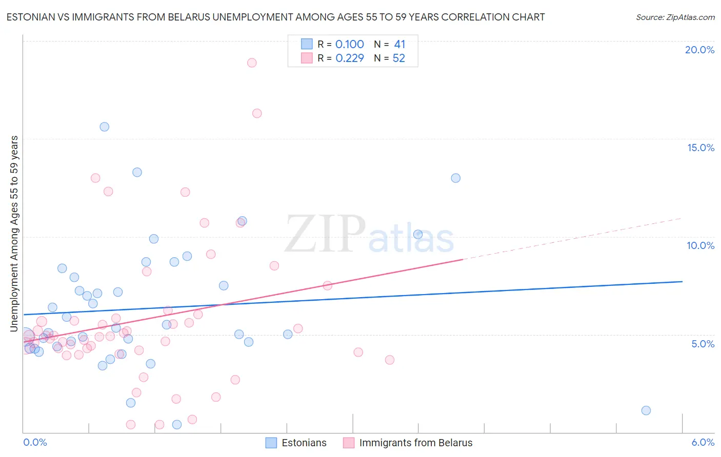 Estonian vs Immigrants from Belarus Unemployment Among Ages 55 to 59 years