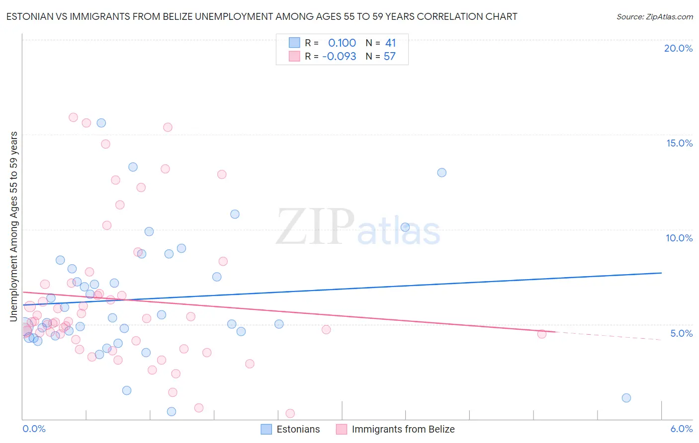 Estonian vs Immigrants from Belize Unemployment Among Ages 55 to 59 years