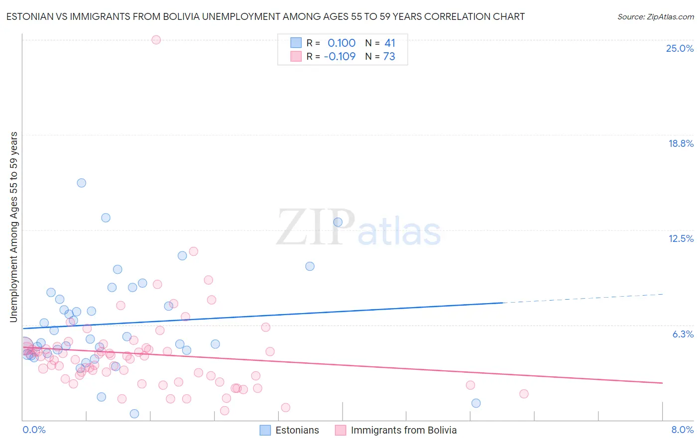 Estonian vs Immigrants from Bolivia Unemployment Among Ages 55 to 59 years
