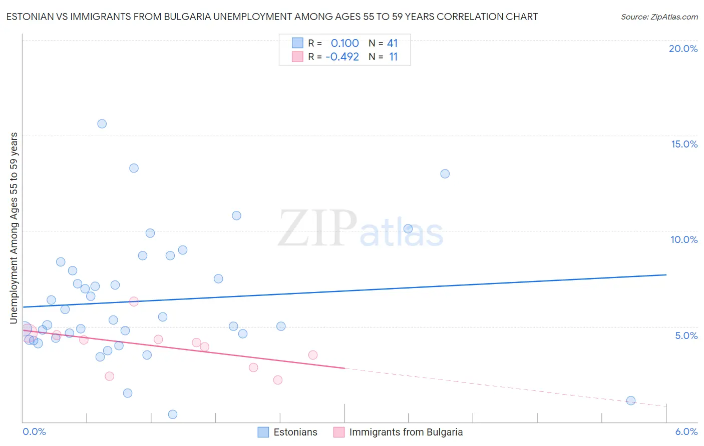 Estonian vs Immigrants from Bulgaria Unemployment Among Ages 55 to 59 years