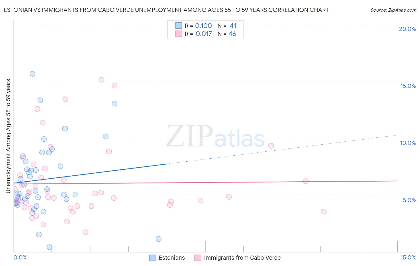 Estonian vs Immigrants from Cabo Verde Unemployment Among Ages 55 to 59 years