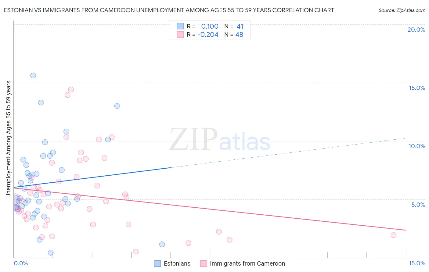 Estonian vs Immigrants from Cameroon Unemployment Among Ages 55 to 59 years