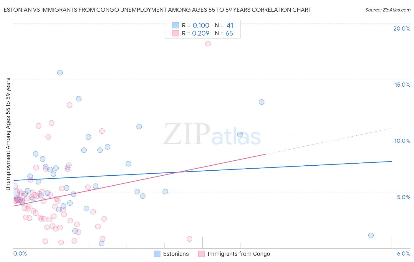 Estonian vs Immigrants from Congo Unemployment Among Ages 55 to 59 years