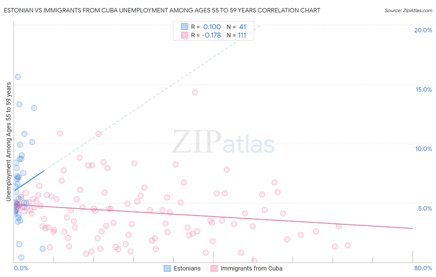 Estonian vs Immigrants from Cuba Unemployment Among Ages 55 to 59 years